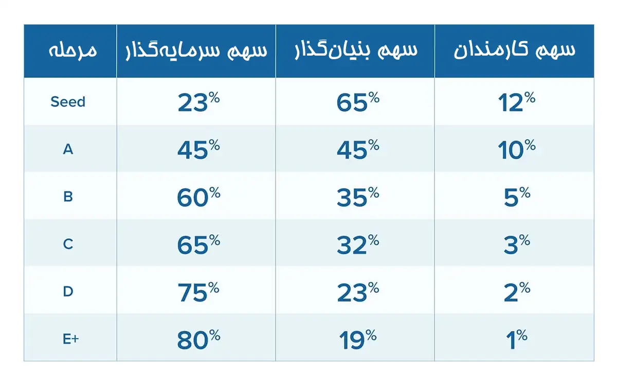 تقسیم سهام در استارتاپ